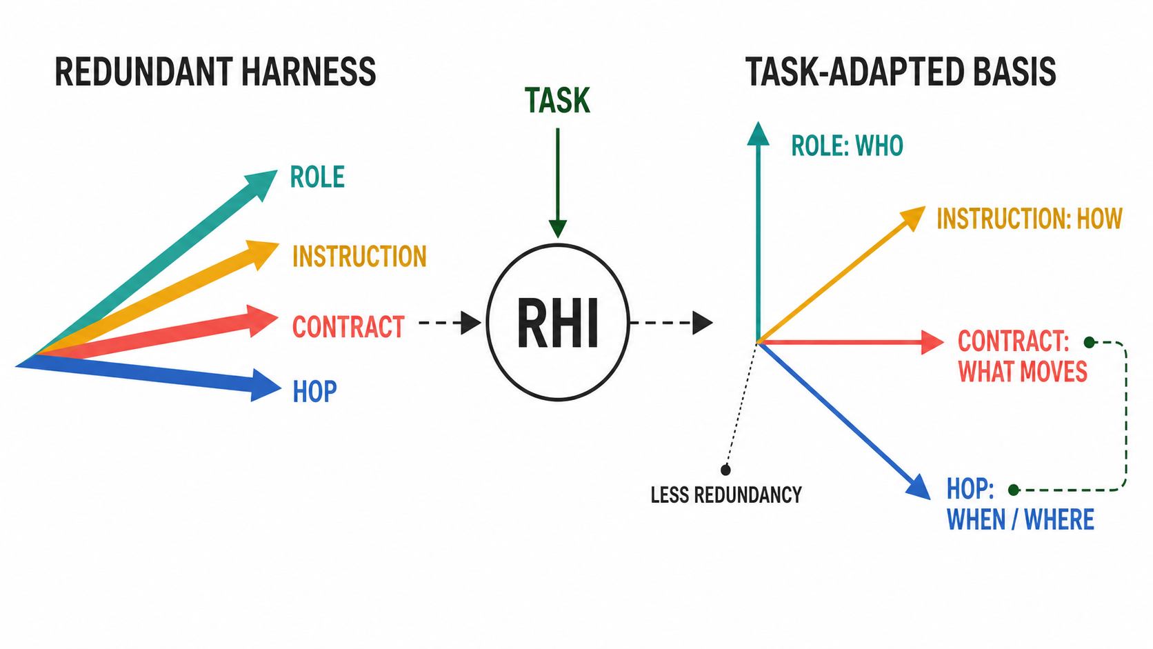 RHI transforms a redundant harness into a task-adapted basis with distinct directions for roles, instructions, contracts, and hops
