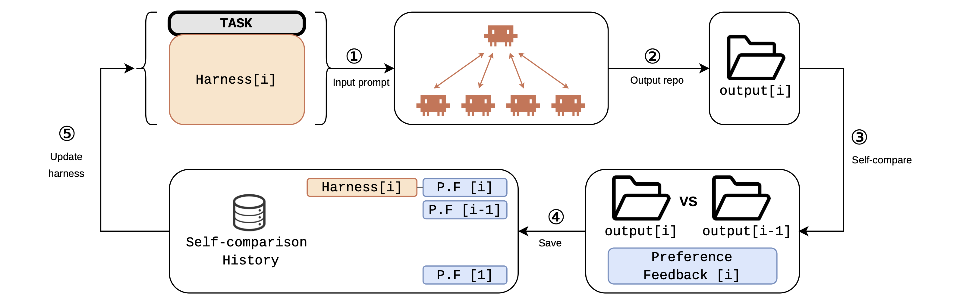 The Recursive Harness Self-Improvement loop
