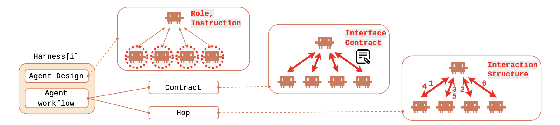 The RHI harness consists of roles, instructions, contracts, and workflow hops