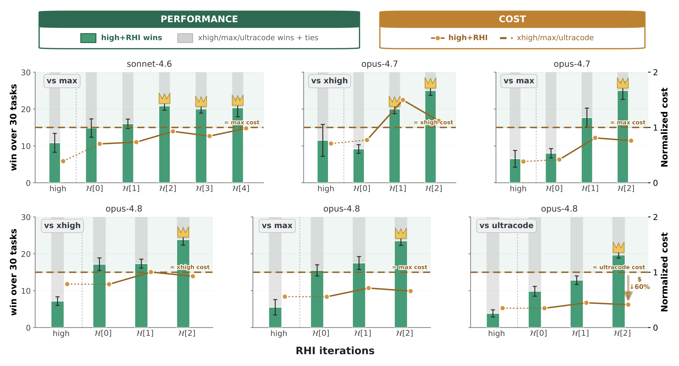 RHI performance and normalized execution cost across Sonnet 4.6, Opus 4.7, and Opus 4.8