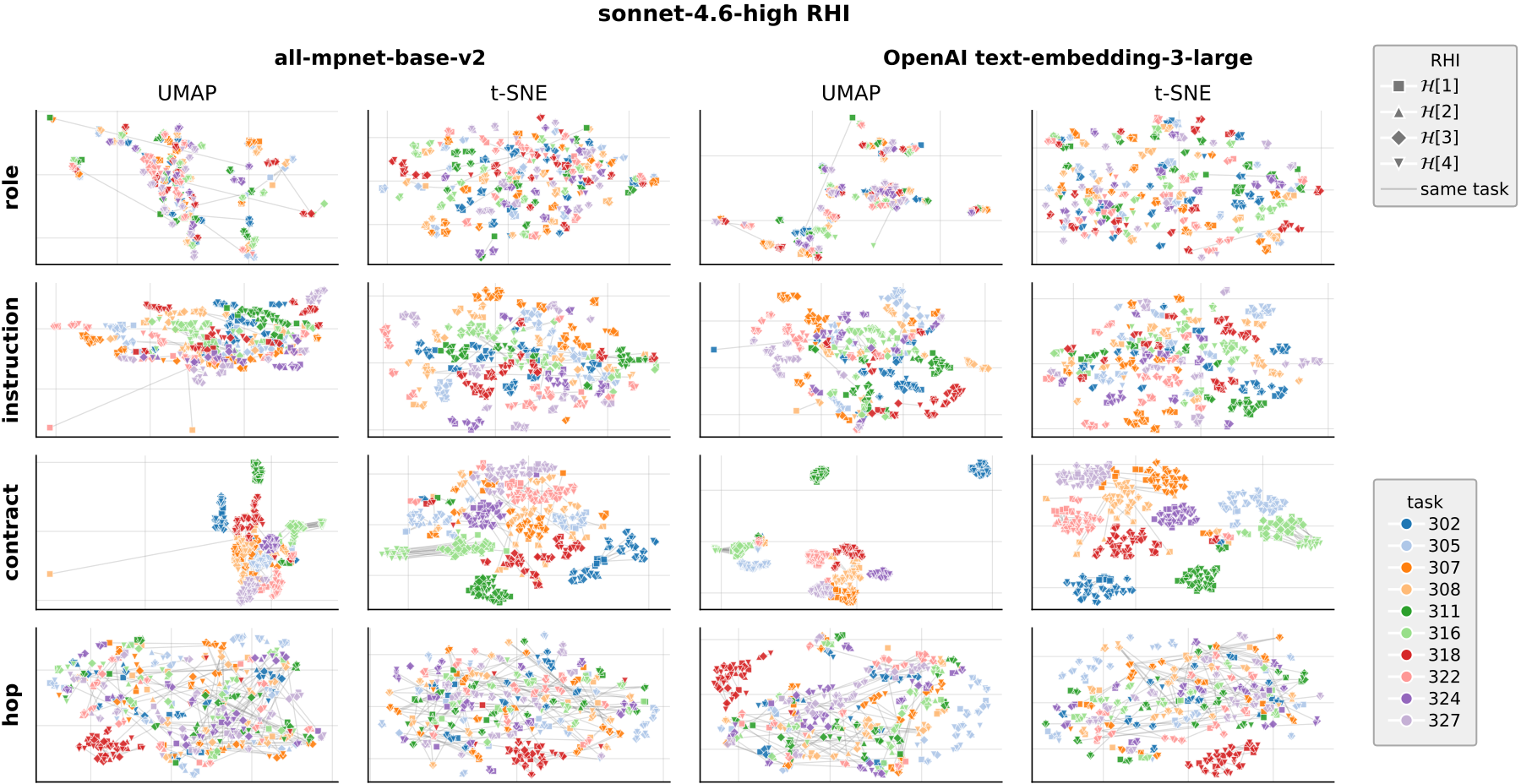 Low-dimensional projections of role, instruction, contract, and hop embeddings for robotics tasks across RHI iterations